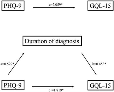 Quality of life and mental health status of glaucoma patients